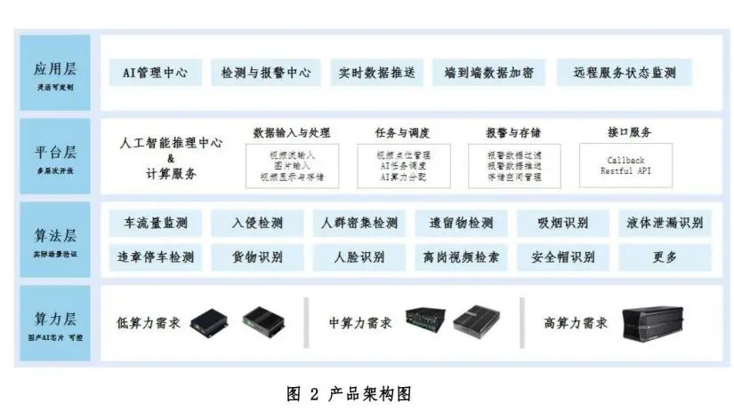 AI智能感知设备