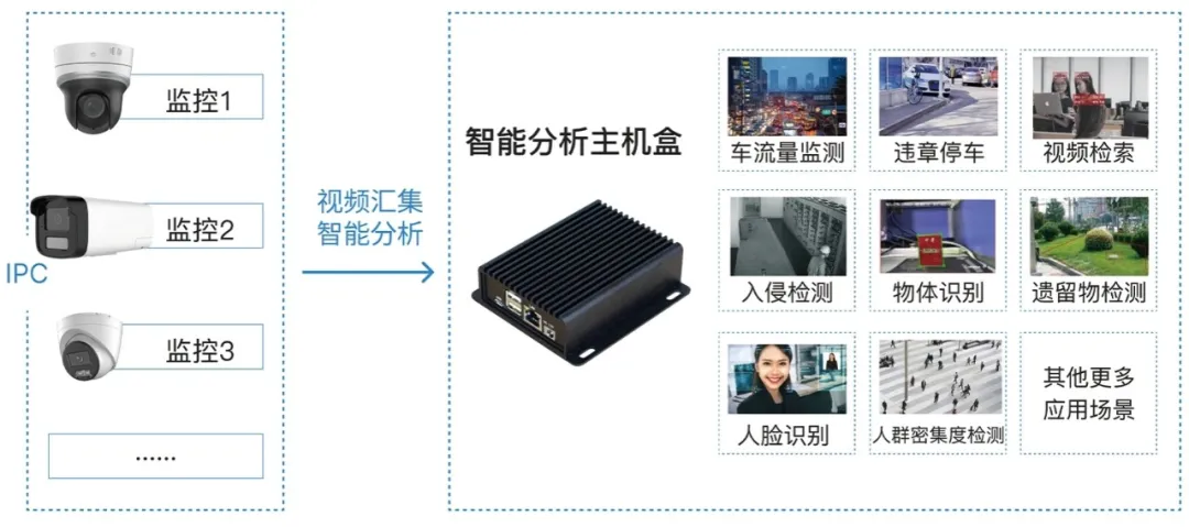 AI智能感知设备