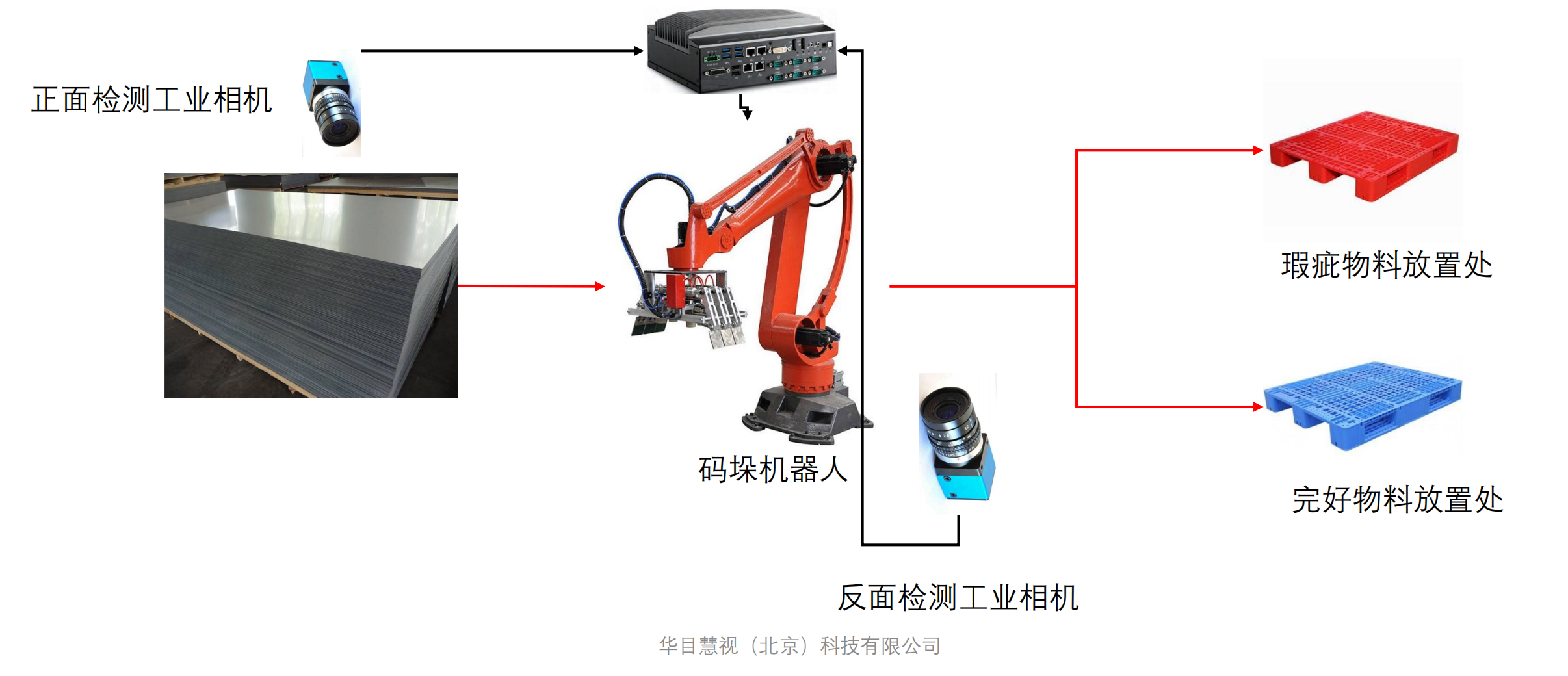 视觉检测技术方案——识别分拣